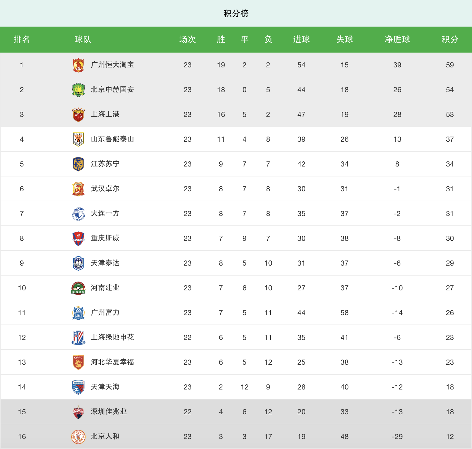 广州恒大客场战平,暂时排名第二的简单介绍 广州恒大客场战平,暂时排名第二的简单介绍