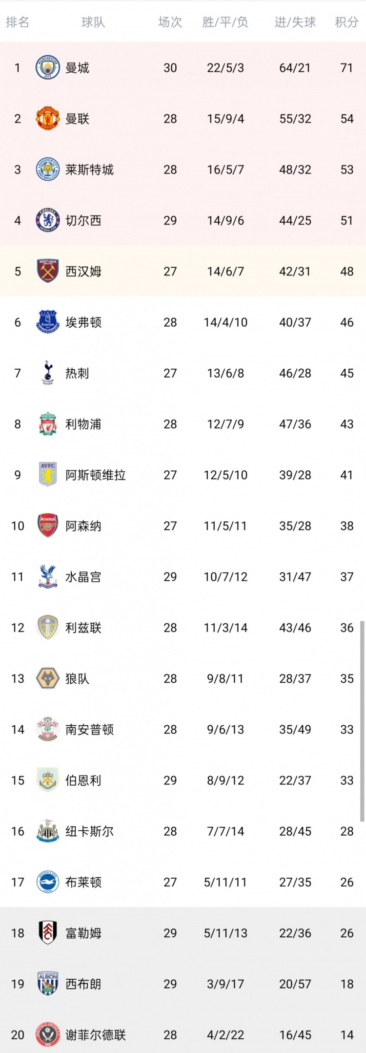 曼城逆袭领跑积分榜，谢华盛顿神勇奉献绝杀