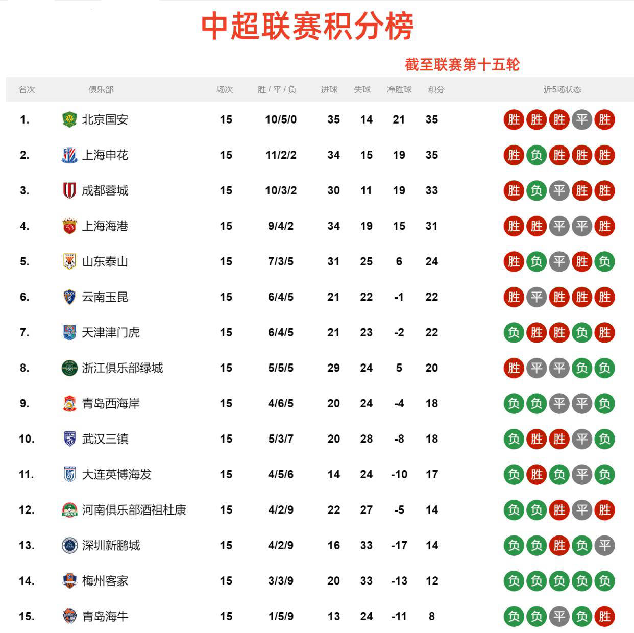 国安大胜，领先积分榜，连胜场比赛的简单介绍